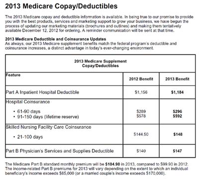 Medicare 2013 Deductibles